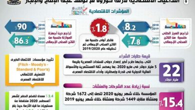 صورة “مصر.. مش بتبطل شغل”:  بالإنفوجراف… التداعيات الاقتصادية لأزمة كورونا لم توقف عجلة الإنتاج والإنجاز