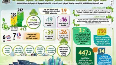 صورة بالإنفوجراف…الدولة تتجه نحو مشروعات الاقتصاد الأخضر لتحقيق أهداف التنمية المستدامة 