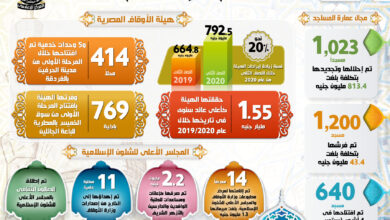صورة بالإنفوجراف… حصاد قطاع الأوقاف لعام 2020