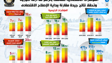 صورة بالإنفوجراف… المؤشرات الاقتصادية تتماسك رغم أزمة كورونا وتحقق نتائج جيدة مقارنة ببداية الإصلاح الاقتصادي