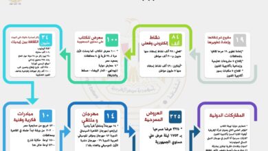 صورة تقرير : قطاع الثقافة يتحدى كورونا في  2020