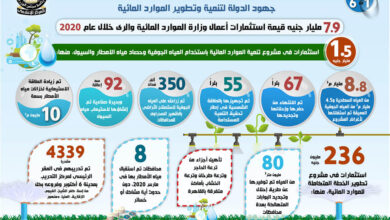 صورة بالإنفوجراف… حصاد قطاع الموارد المائية والري لعام 2020