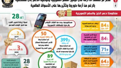 صورة حصاد قطاع التموين :  مصر لم تشهد أي أزمة في توفير السلع التموينية وتوصيل الدعم فى ظل أزمة كورونا