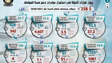 صورة بالإنفوجراف..رفع كفاءة منظومة الرعاية الصحية في مصر في الفترة من 2014 – 2020