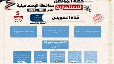 صورة وزارة التخطيط تستعرض ملامح “خطة المواطن الاستثمارية” في محافظة الاسماعيلية للعام المالي 20/2021