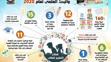 صورة بالإنفوجراف… حصاد قطاع التعليم العالي والبحث العلمي خلال عام 2020