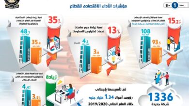 صورة بالإنفوجراف… حصاد قطاع الاتصالات وتكنولوجيا المعلومات لعام 2020