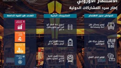 صورة المشاط توقع مع بنك الاستثمار الأوروبي الاتفاق الإطاري لتمويل 3 مشروعات لقطاع النقل بقيمة 1.1 مليار يورو