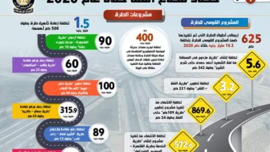 صورة في إطار سلسلة متتابعة لرصد إنجازات الحكومة في 2020: بالإنفوجراف…حصاد قطاع النقل خلال عام 2020