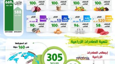صورة بالإنفو جراف… حصاد قطاع الزراعة لعام 2020