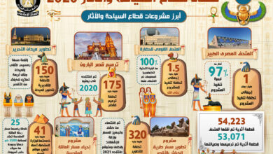 صورة بالإنفو جراف… حصاد قطاع السياحة والآثار 2020