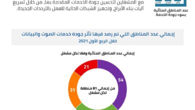 صورة الجهاز القومي لتنظيم الاتصالات يصدر تقرير نتائج قياسات جودة خدمة شبكات المحمول للربع الأول لعام 2021