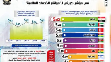 صورة مصر تحتل المركز الأول إقليمياً وقارياً.. والخامس عشر عالمياً في مؤشر كيرني لـ “مواقع الخدمات العالمية”