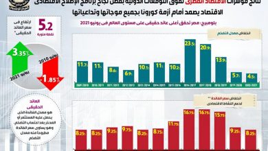 صورة بفضل نجاح برنامج الإصلاح الاقتصادي الاقتصاد يصمد أمام أزمة كورونا بجميع موجاتها وتداعياتها