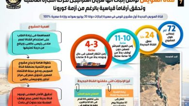 صورة بالإنفوجراف… قناة السويس.. الممر الأكثر أماناً والأوفر وقتاً والأعلى كثافة مقارنة بالقنوات الملاحية في العالم