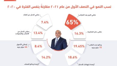 صورة التجاري وفا بنك يحقق صافي ربح ٢٢٠.٨ مليون جنيه خلال النصف الاول من ٢٠٢١