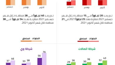 صورة  تنظيم الاتصالات يعتمد 693 محطة جديدة خلال الربع الرابع لعام 2021 بنسبة زيادة 114% مقارنة بالربع الرابع لعام 2020