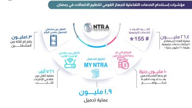 صورة الجهاز القومي لتنظيم الاتصالات يصدر مؤشرات استخدام تطبيقات الإنترنت خلال يوم في رمضان 2022