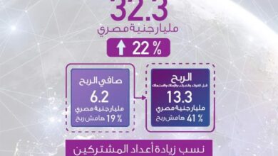 صورة بنسبة نمو قدرها 22% 32.3 مليار جنيه إيرادات المصرية للاتصالات خلال التسعة أشهر الأولى من 2022