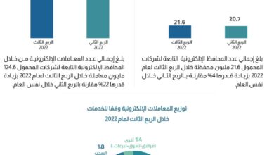 صورة تنظيم الاتصالات» يصدر تقرير نتائج قياسات جودة خدمة شبكات المحمول للربع الثالث 2022