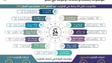 صورة الجهاز القومي لتنظيم الاتصالات يصدر مؤشرات استخدام خدمات الإنترنت خلال يوم في عيد الفطر 2023  القاهرة في 3 مايو 2023