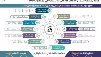 صورة الجهاز القومي لتنظيم الاتصالات يصدر مؤشرات استخدام تطبيقات   الإنترنت خلال يوم في رمضان 2024