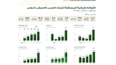 صورة البنك العربي الإفريقي الدولي يُعلن نتائج أعماله للعام المالي 2023 بتحقيق طفرة نوعية في نتائج أعمال البنك