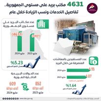 صورة تفاصيل أعداد مكاتب البريد على مستوى الجمهورية وإجمالي الخدمات