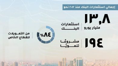 صورة بالإنفوجراف .. مصر أكبر دولة عمليات للبنك الأوروبي لإعادة الإعمار والتنمية خلال 2024 للعام السابع على التوالي