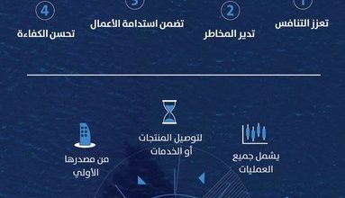 صورة تحت شعار سلاسل الإمداد سلطنة عمان تحتفل بيوم الصناعة العمانية