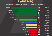 صورة مسقط العمانية الاولى عربيا فى مؤشر جودة الحياة