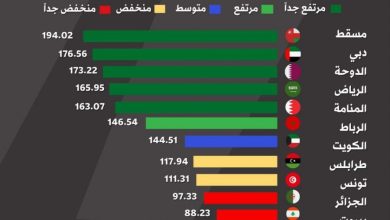 صورة مسقط العمانية الاولى عربيا فى مؤشر جودة الحياة