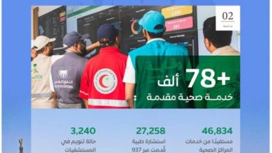 صورة السعودية أكثر من 78 ألف خدمة صحية لضيوف الرحمن حتى ثاني أيام ذي الحجة
