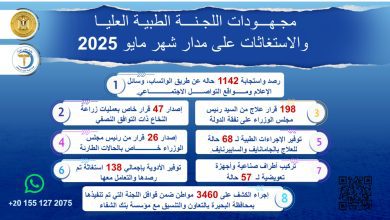 صورة رئيس الوزراء  يُتابع جهود اللجنة الطبية العليا والاستغاثات بمجلس الوزراء خلال شهر مايو الماضي
