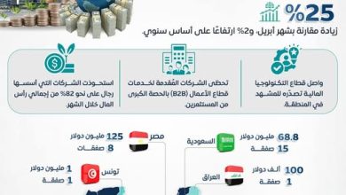 صورة معلومات الوزراء: مصر تتصدر منطقة الشرق الأوسط وشمال إفريقيا في جذب الاستثمارات في الشركات الناشئة خلال مايو