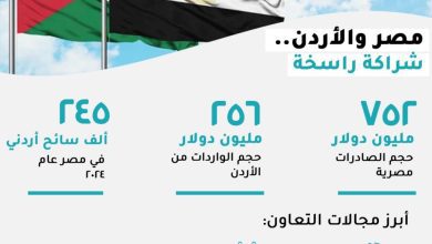 صورة “التخطيط والتعاون الدولي” : مليار دولار حجم التبادل التجاري بين مصر و الأردن في 2024