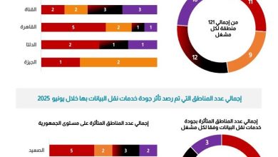 صورة الجهاز القومي لتنظيم الاتصالات يصدر تقرير نتائج قياسات جودة خدمة شبكات المحمول للربع الثاني لعام 2025