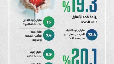 صورة كجوك : أنفقنا 15 مليار جنيه لتمويل العلاج على نفقة الدولة لخدمة 2.5 مليون مواطن