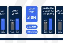 صورة «الإمارات دبي الوطني-مصر» يحقق صافي ارباح بقيمة 3 مليار جنيه خلال النصف الاول من عام 2025