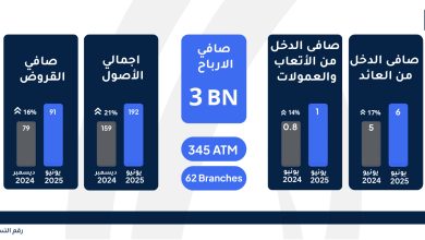 صورة «الإمارات دبي الوطني-مصر» يحقق صافي ارباح بقيمة 3 مليار جنيه خلال النصف الاول من عام 2025