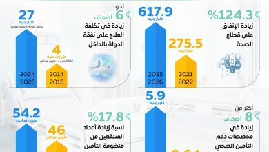 صورة الحكومة: 617.9 مليار جنيه قيمة الإنفاق على القطاع الصحي في موازنة “2025/2026”