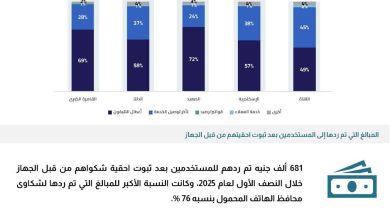 صورة الجهاز القومي لتنظيم الاتصالات يصدر تقرير شكاوى مستخدمي خدمات الاتصالات عن النصف الأول لعام 2025