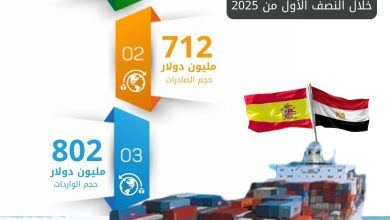 صورة “الإحصاء” : 1.5 مليار دولار حجم التبادل التجاري بين مصر وإسبانيا في النصف الأول من العام الجاري