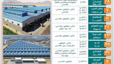 صورة وزارة الصناعة طرح 386 وحدة صناعية لرواد الأعمال جاهزة للتسليم الفوري في 11 محافظة