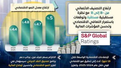 صورة “إعلامي مجلس الوزراء” : تحسن التصنيف الائتماني لمصر يعيد الثقة في الاقتصاد ويؤكد نجاح الإصلاحات