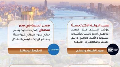 صورة مجلس الوزراء: بشهادات دولية ..مصر ترسخ مكانتها ضمن الدول الأكثر استقرارًا وأمانًا في منطقة تموج بالاضطرابات