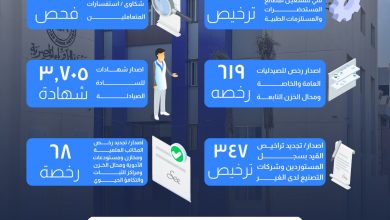 صورة هيئة الدواء: اصدار نحو 700 ترخيص وتشغيل جديد لمؤسسات ومصانع ومستودعات الدواء خلال شهر نوفمبر