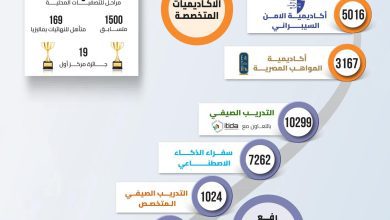 صورة المعهد القومي للاتصالات: 49 ألفا و310 مستفيدين من مبادرات وبرامج المعهد خلال 2025