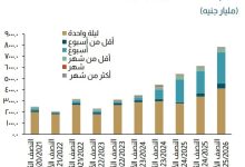 صورة المركزي: 28% نموًا بحجم معاملات سوق الإنتربنك خلال النصف الأول من 2026/2025