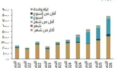 صورة المركزي: 28% نموًا بحجم معاملات سوق الإنتربنك خلال النصف الأول من 2026/2025